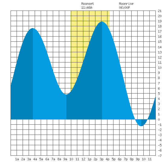 Bear Cove tide chart for Sunday, January 8, 2023