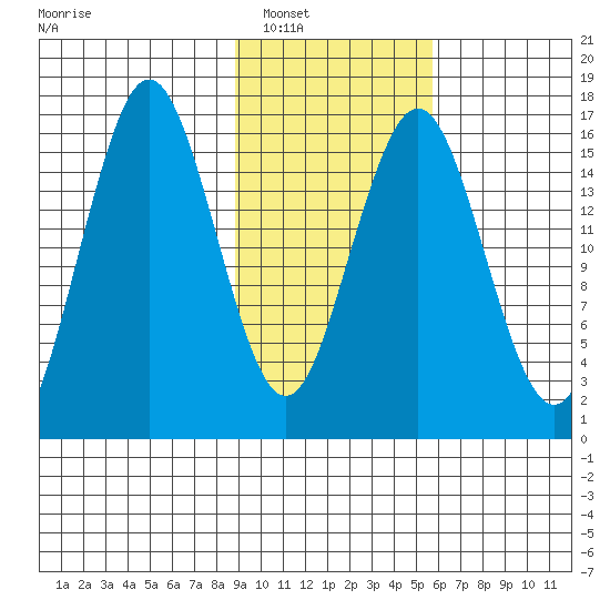 Bear Cove tide chart for Friday, February 10, 2023