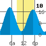 Bear Cove tide chart for Friday, February 10, 2023