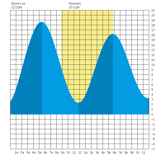 Bear Cove tide chart for Saturday, February 11, 2023