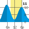 Bear Cove tide chart for Saturday, February 11, 2023