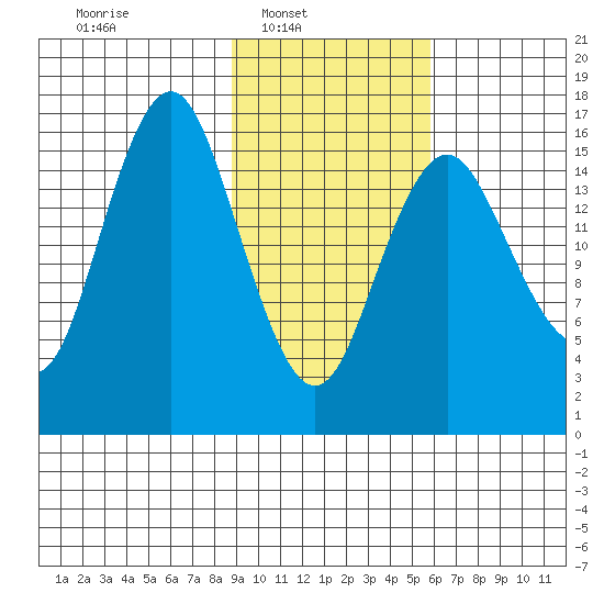 Bear Cove tide chart for Sunday, February 12, 2023