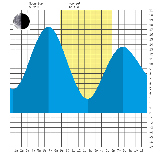 Bear Cove tide chart for Monday, February 13, 2023