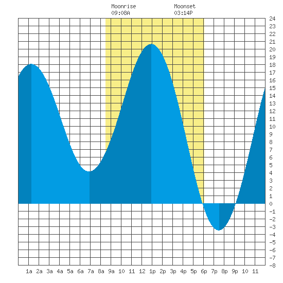 Bear Cove tide chart for Saturday, February 18, 2023