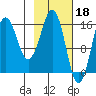 Bear Cove tide chart for Saturday, February 18, 2023