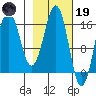 Bear Cove tide chart for Sunday, February 19, 2023