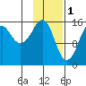 Bear Cove tide chart for Wednesday, February 1, 2023