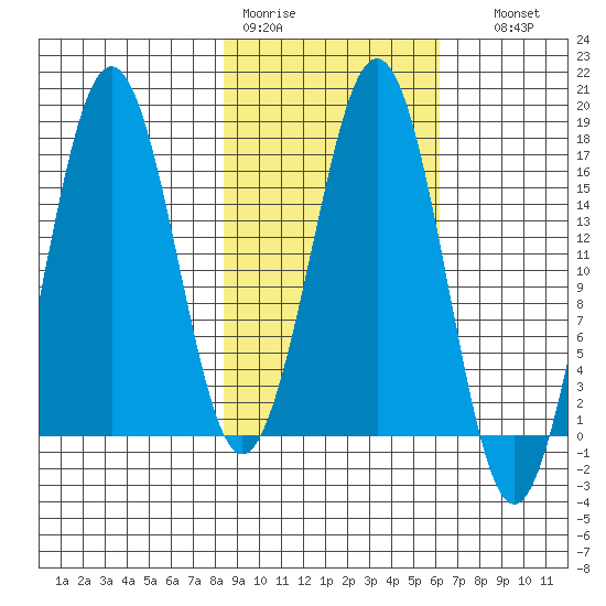 Bear Cove tide chart for Tuesday, February 21, 2023