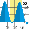 Bear Cove tide chart for Wednesday, February 22, 2023