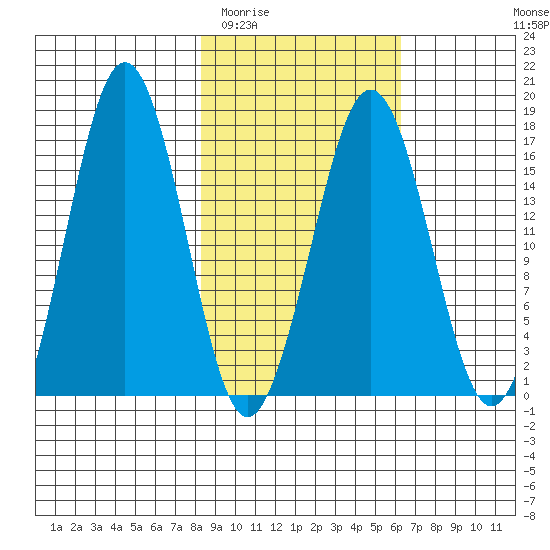 Bear Cove tide chart for Thursday, February 23, 2023