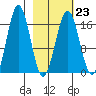 Bear Cove tide chart for Thursday, February 23, 2023