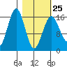 Bear Cove tide chart for Saturday, February 25, 2023