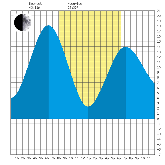 Bear Cove tide chart for Sunday, February 26, 2023