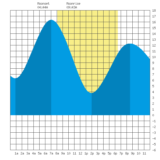 Bear Cove tide chart for Monday, February 27, 2023