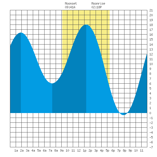 Bear Cove tide chart for Friday, February 3, 2023