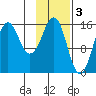 Bear Cove tide chart for Friday, February 3, 2023