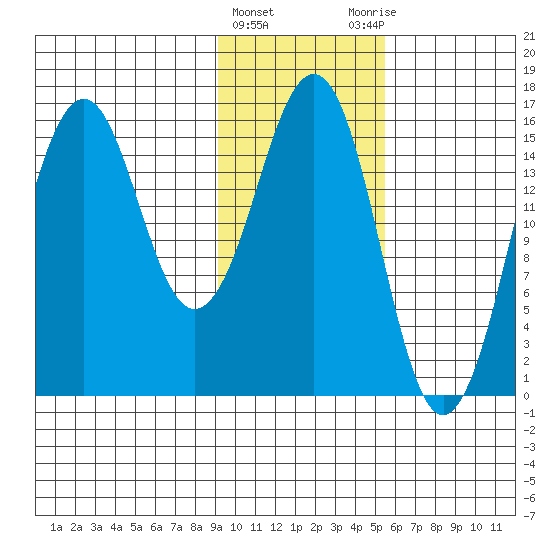 Bear Cove tide chart for Saturday, February 4, 2023