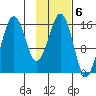 Bear Cove tide chart for Monday, February 6, 2023