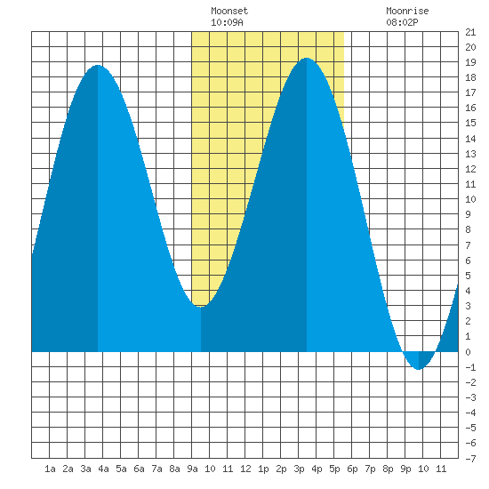 Bear Cove tide chart for Tuesday, February 7, 2023