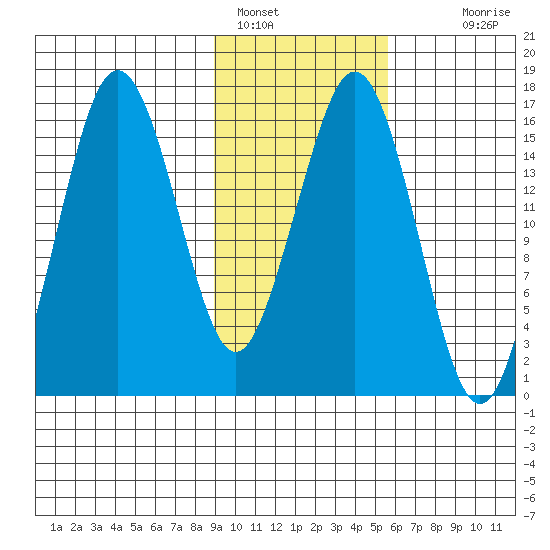 Bear Cove tide chart for Wednesday, February 8, 2023