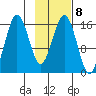 Bear Cove tide chart for Wednesday, February 8, 2023