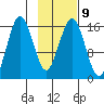 Bear Cove tide chart for Thursday, February 9, 2023