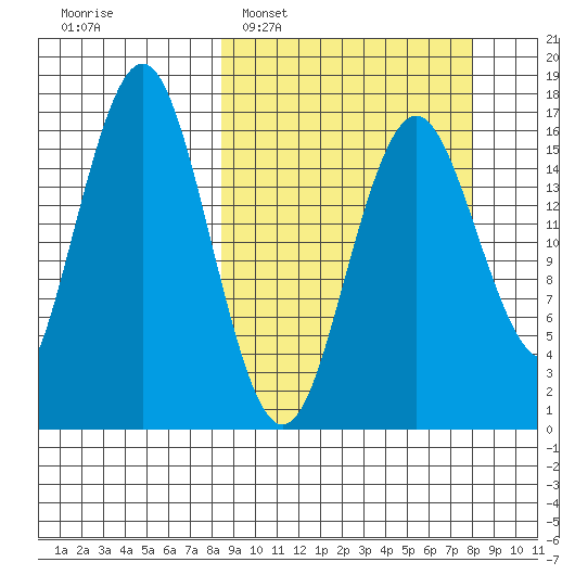 Bear Cove tide chart for Sunday, March 12, 2023