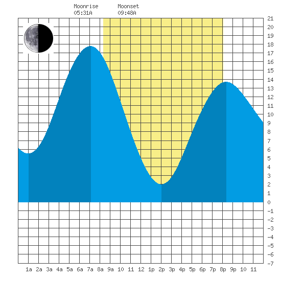 Bear Cove tide chart for Tuesday, March 14, 2023
