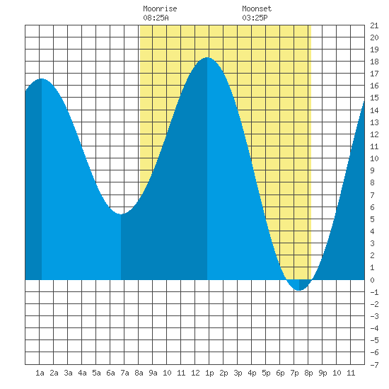 Bear Cove tide chart for Saturday, March 18, 2023