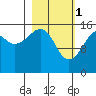 Bear Cove tide chart for Wednesday, March 1, 2023