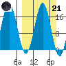 Bear Cove tide chart for Tuesday, March 21, 2023