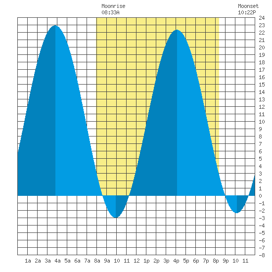 Bear Cove tide chart for Wednesday, March 22, 2023