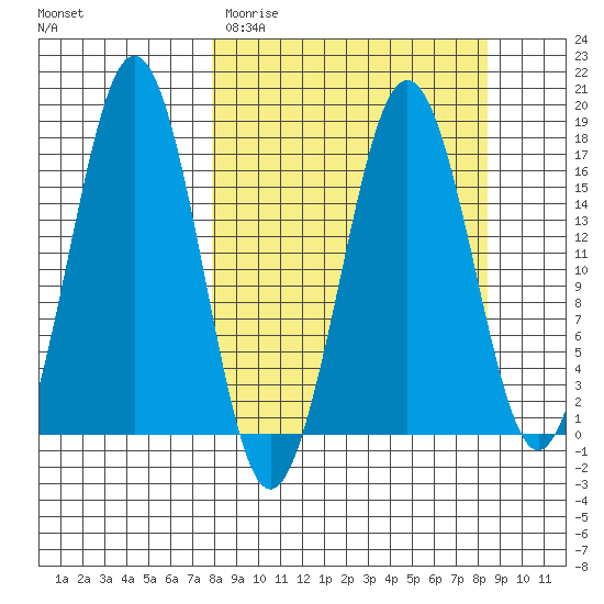 Bear Cove tide chart for Thursday, March 23, 2023