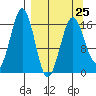 Bear Cove tide chart for Saturday, March 25, 2023