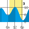 Bear Cove tide chart for Friday, March 3, 2023