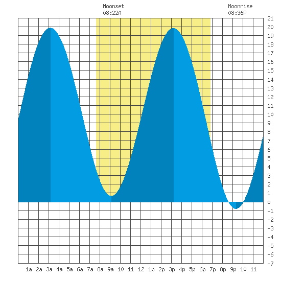 Bear Cove tide chart for Wednesday, March 8, 2023