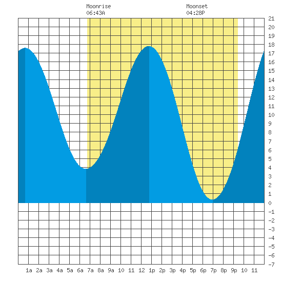 Bear Cove tide chart for Sunday, April 16, 2023