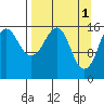 Bear Cove tide chart for Saturday, April 1, 2023