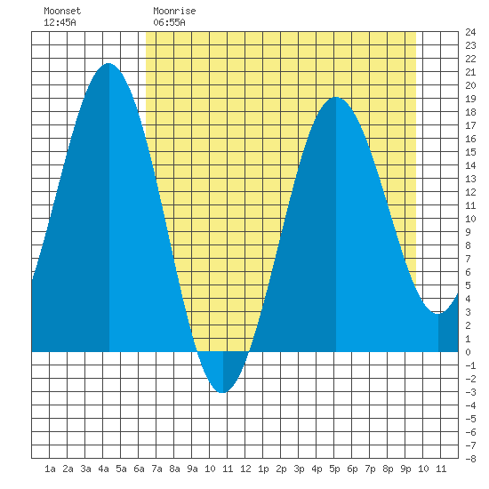 Bear Cove tide chart for Saturday, April 22, 2023