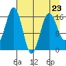 Bear Cove tide chart for Sunday, April 23, 2023