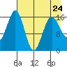 Bear Cove tide chart for Monday, April 24, 2023