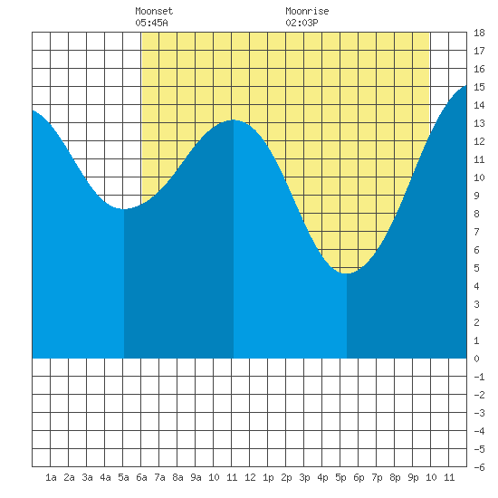 Bear Cove tide chart for Saturday, April 29, 2023
