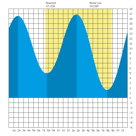 Bear Cove tide chart for Sunday, April 2, 2023