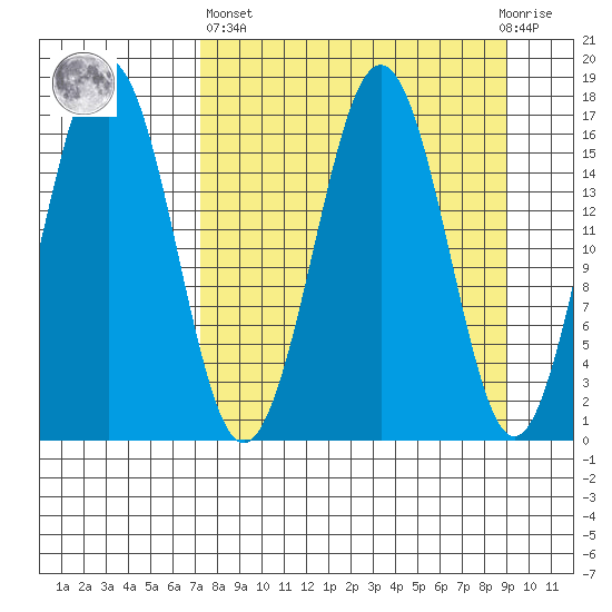 Bear Cove tide chart for Wednesday, April 5, 2023