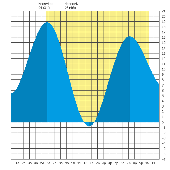 Bear Cove tide chart for Wednesday, May 10, 2023