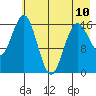 Bear Cove tide chart for Wednesday, May 10, 2023