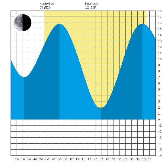 Bear Cove tide chart for Friday, May 12, 2023