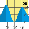 Bear Cove tide chart for Tuesday, May 23, 2023