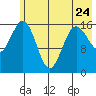 Bear Cove tide chart for Wednesday, May 24, 2023