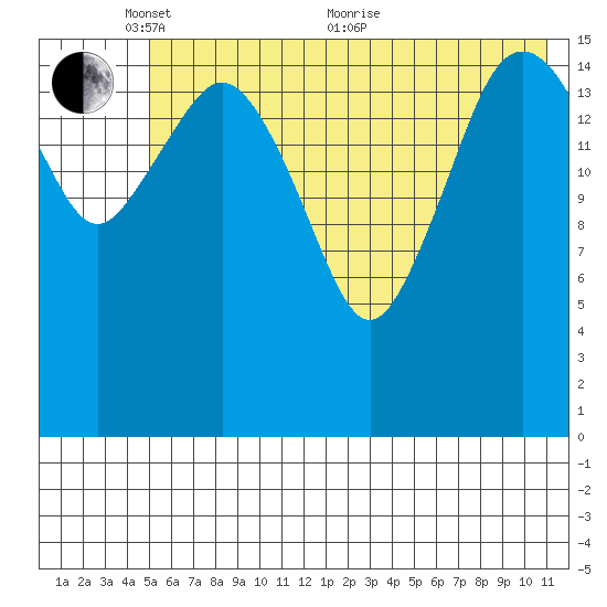 Bear Cove tide chart for Saturday, May 27, 2023